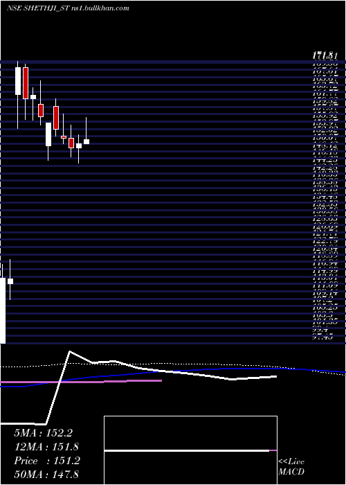  weekly chart ShreejiGlobal