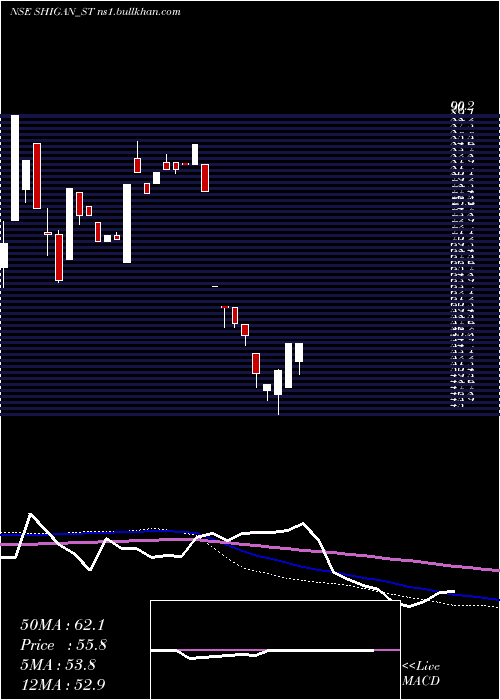  weekly chart ShiganQuantum