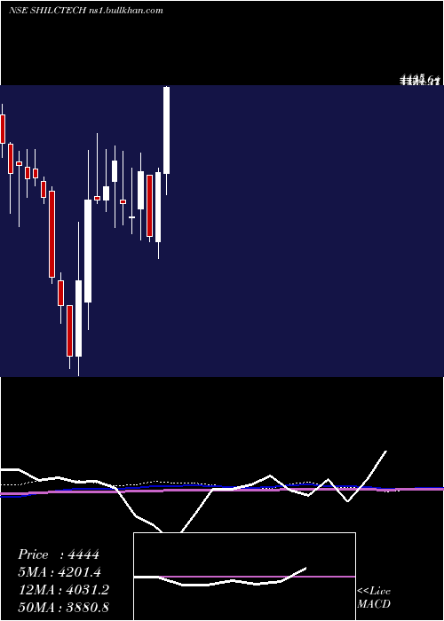  weekly chart ShilcharTechnologies