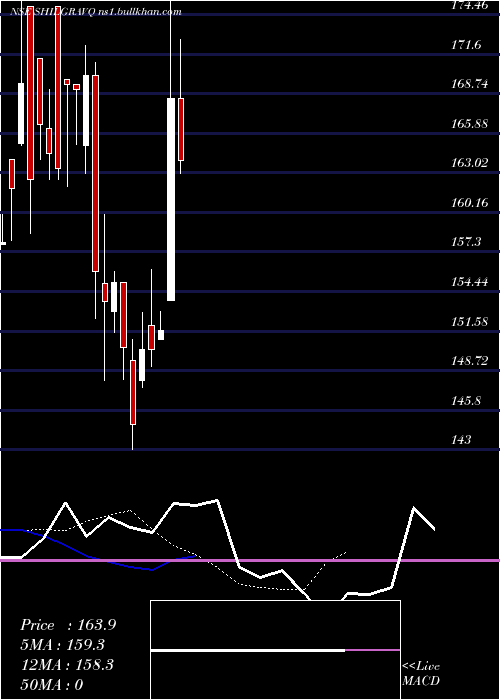  Daily chart ShilpGravures