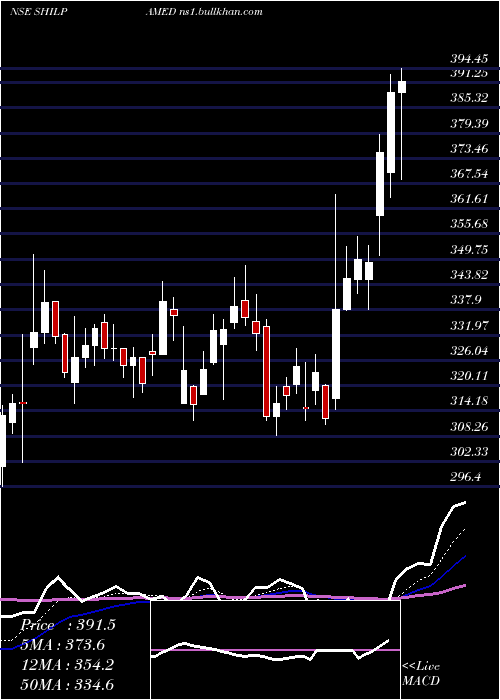  Daily chart ShilpaMedicare