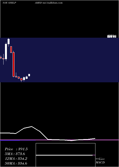  monthly chart ShilpaMedicare