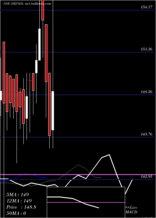  Daily chart SharatIndustries