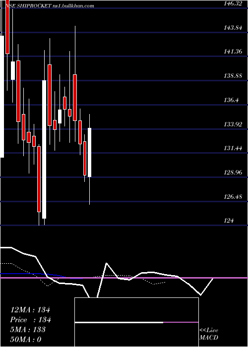  Daily chart Shiprocket