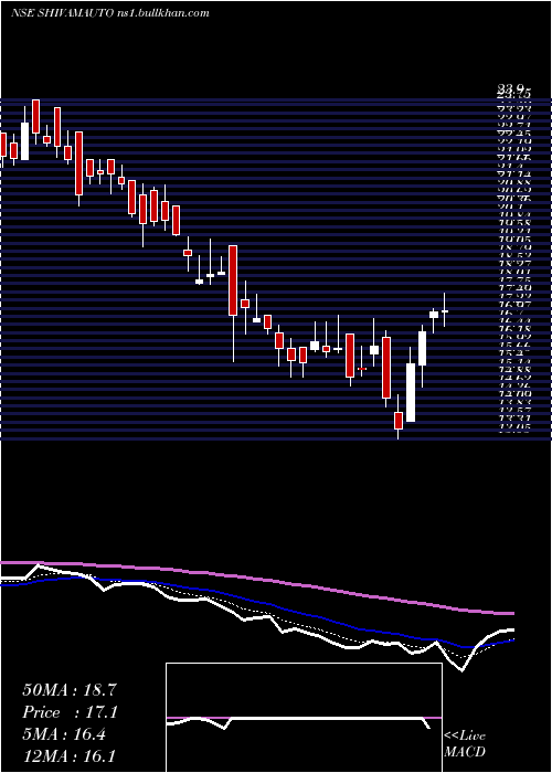 Daily chart ShivamAutotech