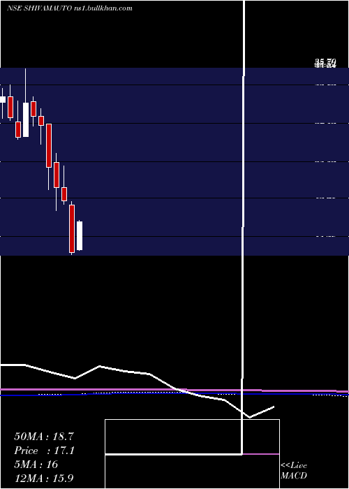  monthly chart ShivamAutotech