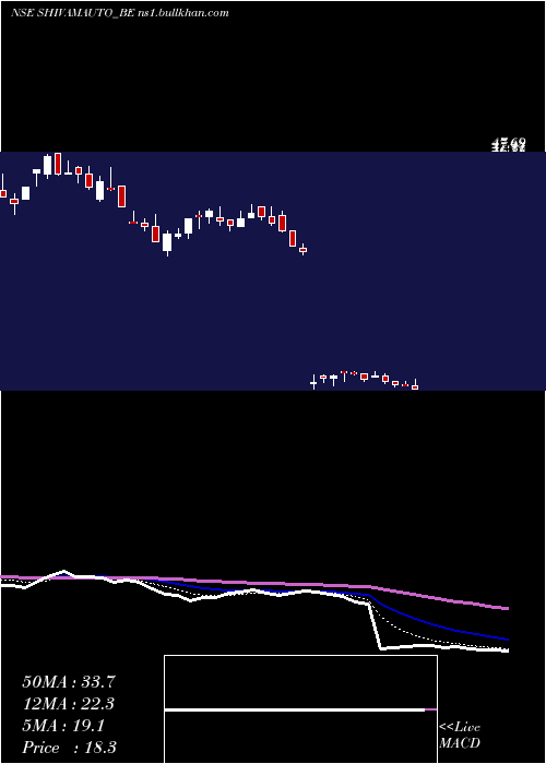  Daily chart ShivamAuto