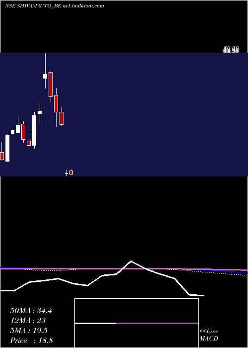  monthly chart ShivamAuto
