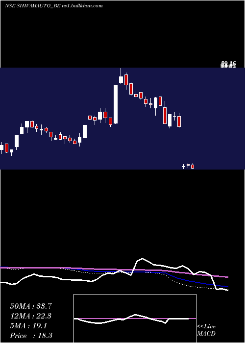  weekly chart ShivamAuto