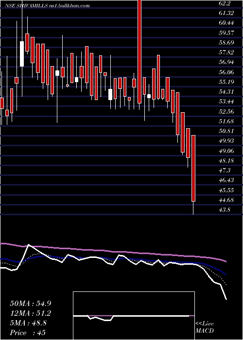  Daily chart ShivaMills