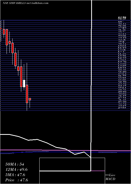  monthly chart ShivaMills