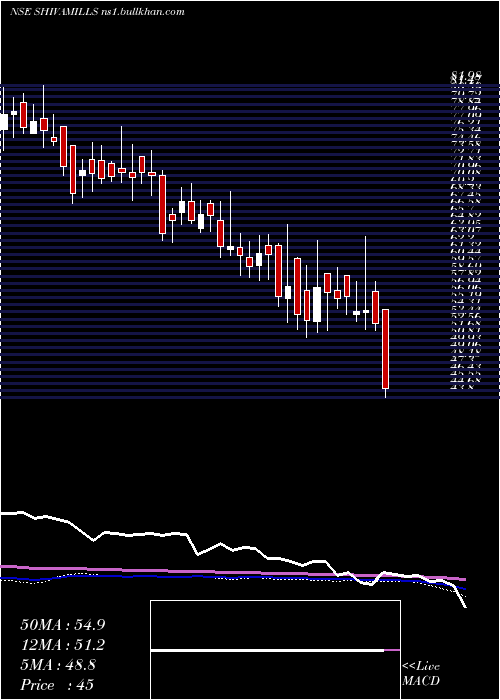  weekly chart ShivaMills