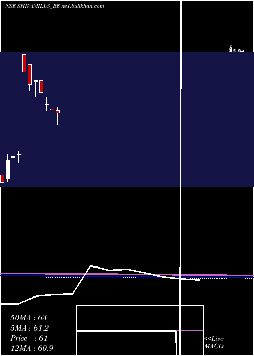  monthly chart ShivaMills