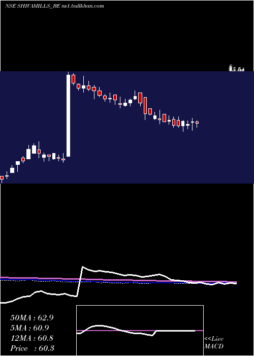  weekly chart ShivaMills