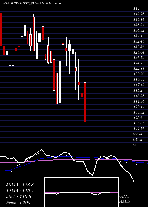  weekly chart ShivashritFoods