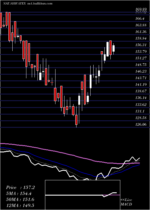  Daily chart ShivaTexyarn