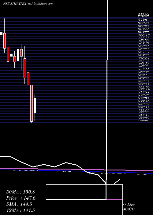  monthly chart ShivaTexyarn