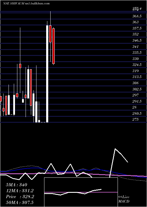  weekly chart ShivAum