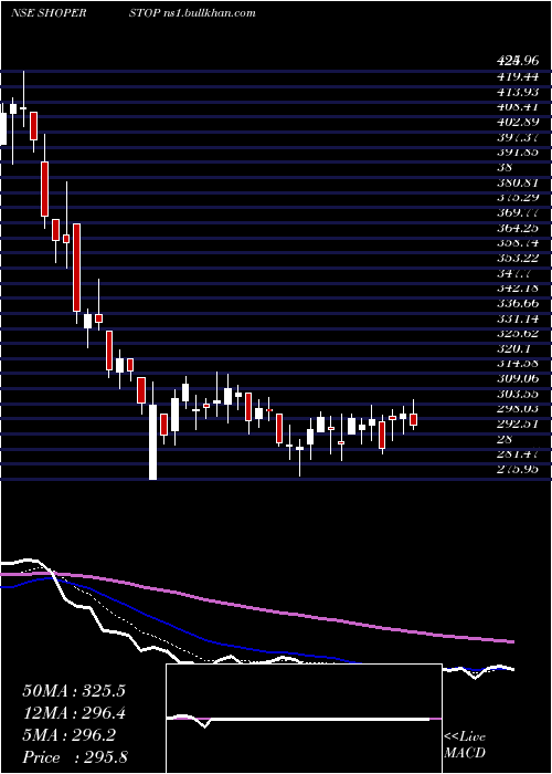  Daily chart ShoppersStop