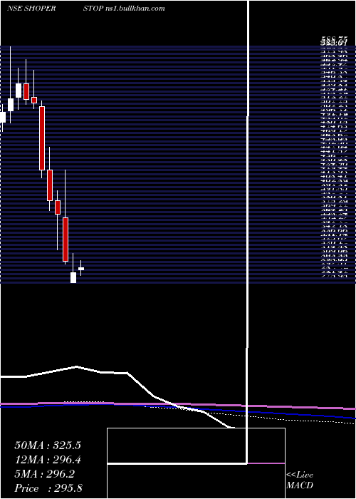  monthly chart ShoppersStop