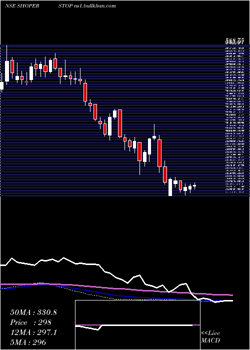  weekly chart ShoppersStop