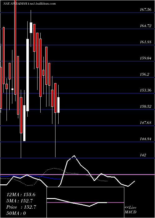  Daily chart ShraddhaPrime