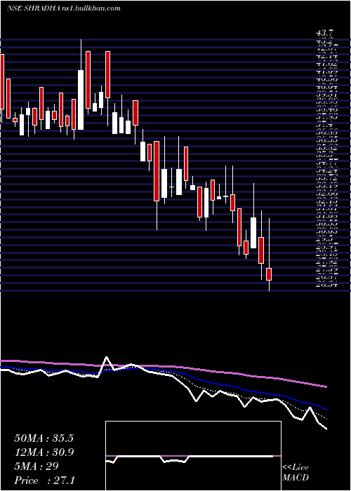  Daily chart ShradhaInfraproj