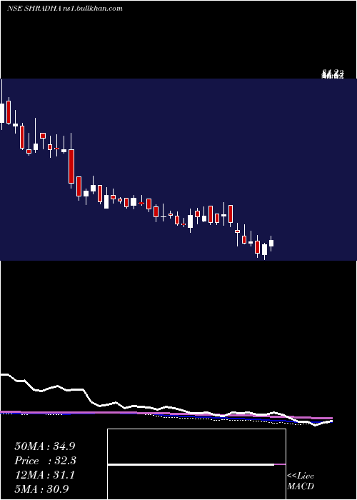  weekly chart ShradhaInfraproj