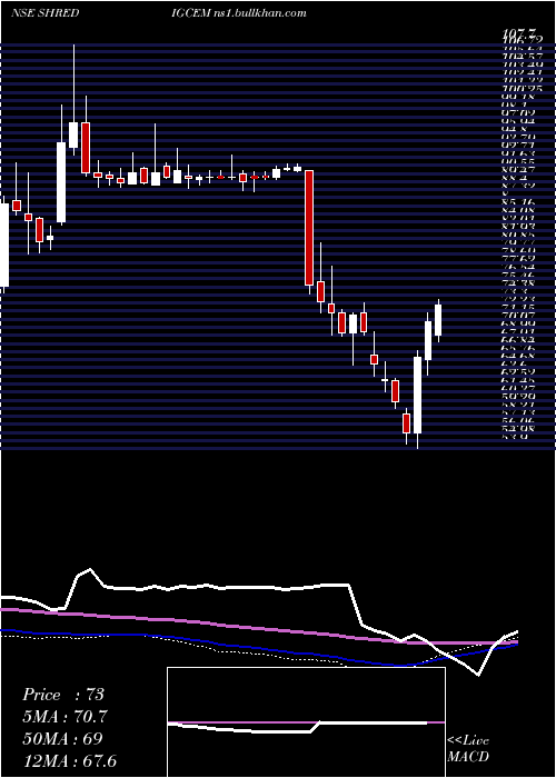  weekly chart ShDigvijay