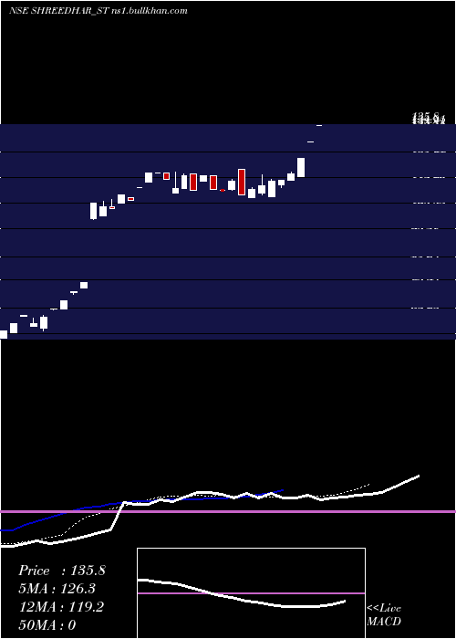  Daily chart ShreedharSpinners