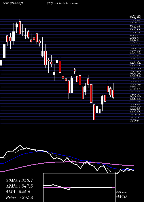  Daily chart ShreejiShipping