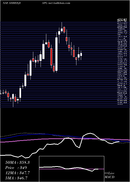  weekly chart ShreejiShipping