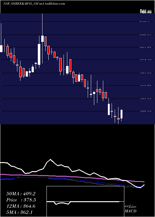  weekly chart ShreeKarni