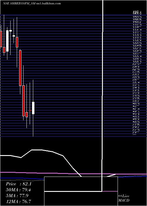  monthly chart ShreeOsfm