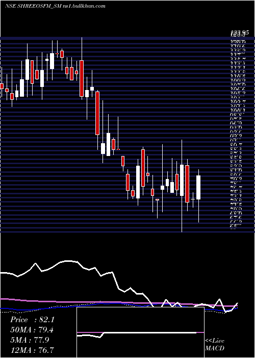  weekly chart ShreeOsfm