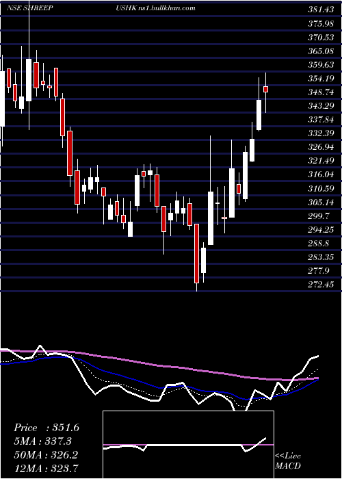  Daily chart ShreePushkar