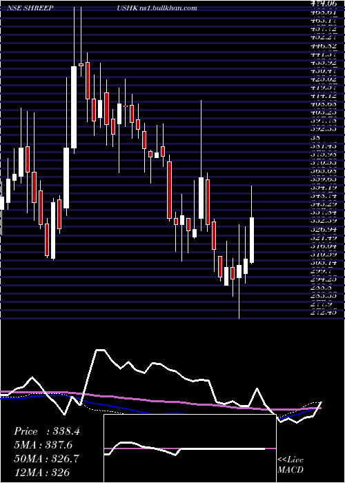  weekly chart ShreePushkar