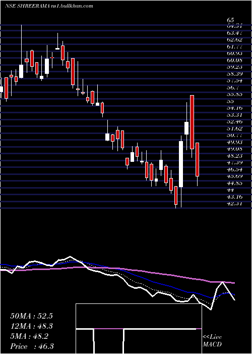  Daily chart ShreeRama