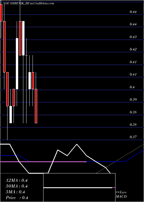  weekly chart Shrenik