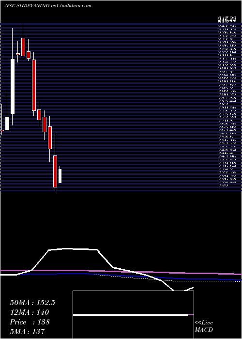  monthly chart ShreyansIndustries