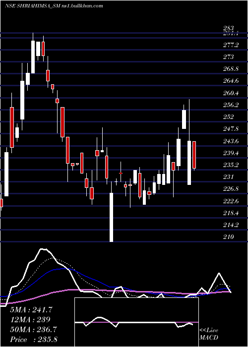  Daily chart ShriAhimsa