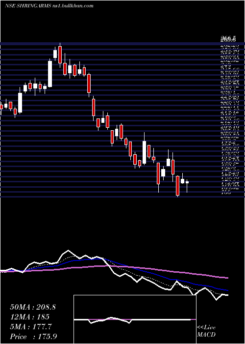  Daily chart ShringarHou