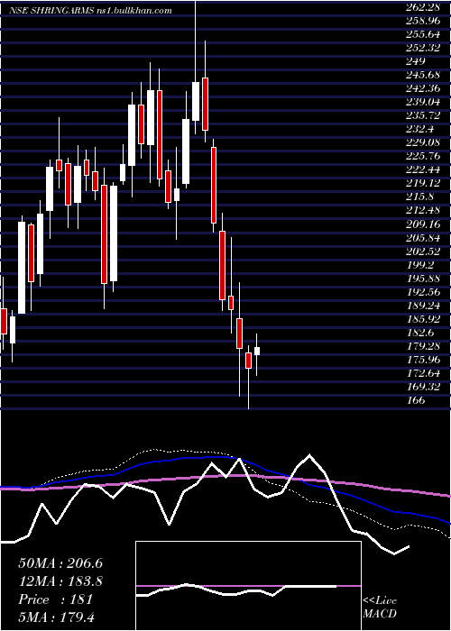  weekly chart ShringarHou