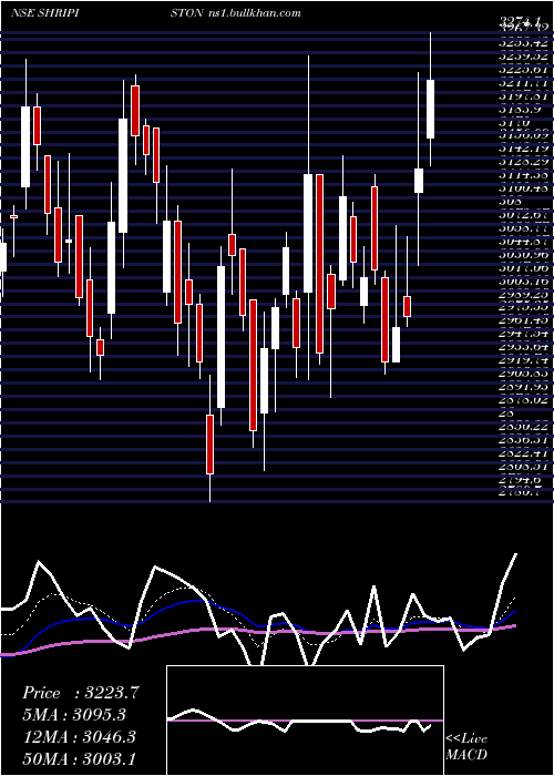  Daily chart ShriramPistons
