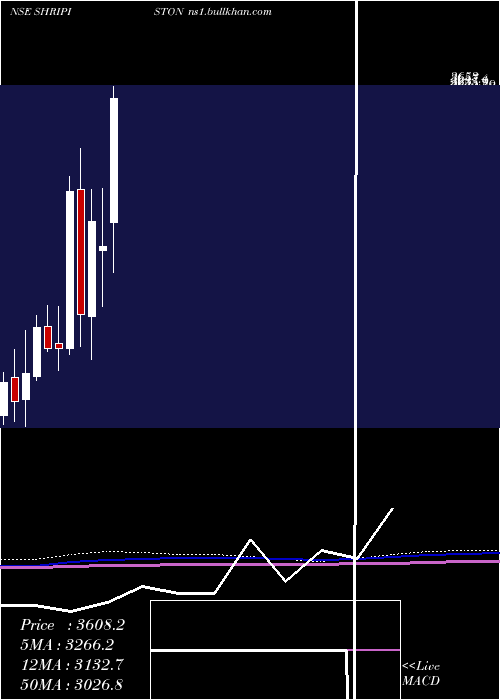  monthly chart ShriramPistons