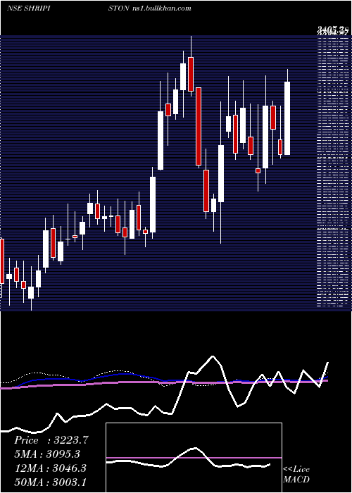  weekly chart ShriramPistons