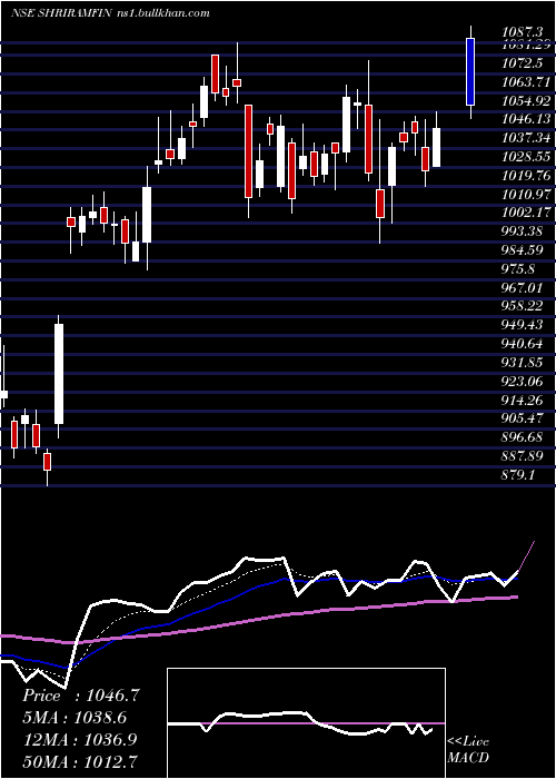  Daily chart ShriramFinance