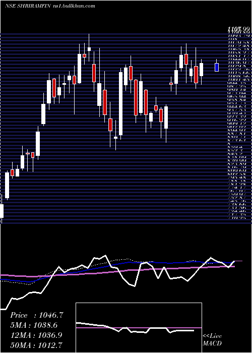  weekly chart ShriramFinance