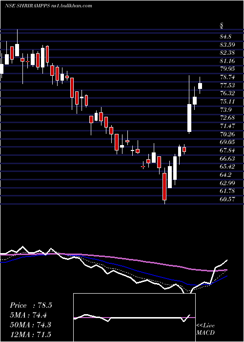  Daily chart ShriramProperties