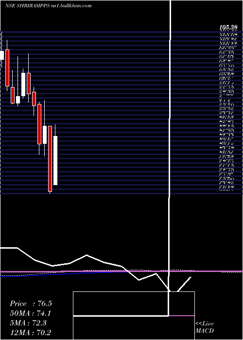  monthly chart ShriramProperties